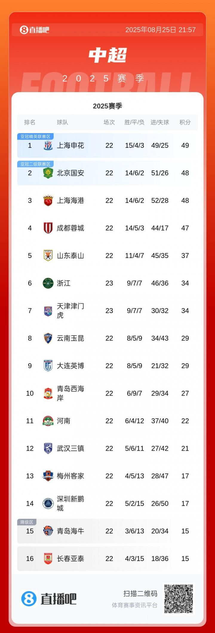 开云APP-前4仅差2分！中超积分榜：申花1分领跑，国安&amp;amp;海港同积48分